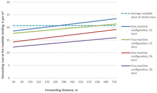 Figure 9. The effect of forwarding distance (m) on the harvesting cost at the roadside landing with the one-machine and two-machine configurations, when the density of cutting removal is 6,000 brushwood trees per hectare, and the volume of harvested brushwood trees is 15 dm3 or 30 dm3