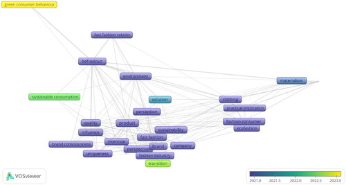 Figure 6. Emerging keywords in recent years.