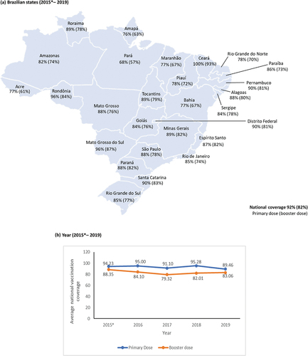 Figure 3. Average vaccination coverage of primary and booster doses of PHiD-CV per (A) Brazilian states (2015* – 2019) and (B) year Note: In 2015* there was a 3 + 1 schedule, and after 2016 there is a 2 + 1 schedule.