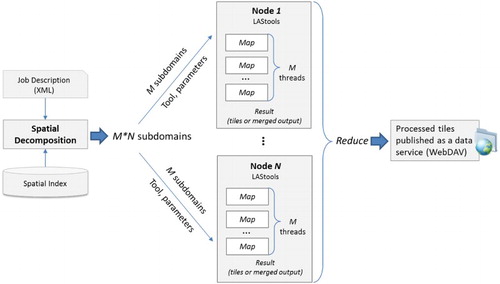 Figure 6. Integrating spatial decomposition with MapReduce and LAStools to implement tile-level parallelization.