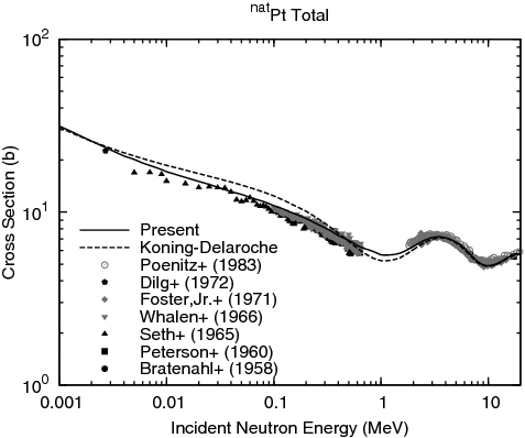 Figure 2. Total cross section of elemental Pt.