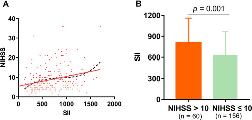 Figure 3 The association between SII and NIHSS. (A) A positive correlation of SII with NIHSS scores (rs = 0.305, p < 0.001). The red solid straight line was produced by linear regression while the black dotted line represented curve fitting by third order polynomial (cubic). (B) Patients with NIHSS > 10 (n = 60) had a significant increase in SII compared to those with NIHSS ≤ 10 (n = 156) (p = 0.001).