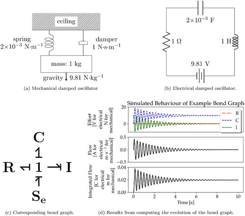 Figure 7. In (a) and (b) two damped oscillator systems are found, implemented in mechanical and electrical form respectively, with parameters chosen to so as to give directly analogous results. The same structure is produced when these systems are represented as bond graphs, as seen in (c). The mechanical system is defined such that the spring is neither stretched nor compressed at the beginning of the simulation and displacement of the mass is given relative to its initial position, with downwards taken as positive for the sake of convenience. The mass is initially at rest and the capacitor has no initial charge. With the appropriate substitution of units, the resulting evolution of the model, shown in (d), is applicable to either system.