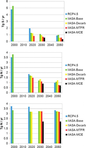 Fig. 2 Annual anthropogenic emissions for EU-27 of sulphur (top), nitrogen oxides (middle) and ammonia (bottom) for RCP4.5 and four different scenarios developed by the International Institute for Applied Systems Analysis (IIASA). Base corresponds to implementation of current legislation. Decarb correspond to an 80% reduction in greenhouse gas emissions in 2050 and concurrent reductions in sulphur and nitrogen emission. MTFR corresponds to Maximum Technically Feasible Reduction and MCE corresponds to Maximum Control Efforts.