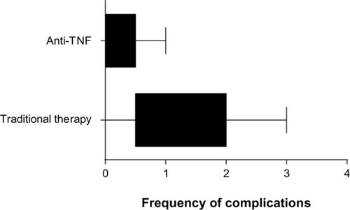 Figure 3 Complication frequency using traditional therapy and with anti-tumor necrosis factor (TNF) agents.
