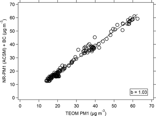 Figure 10. ACSM median NR-PM1 concentrations + BC measurements compared to the total PM1 mass measured by the TEOM. The fit is an orthogonal fit, not forced through 0.