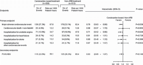 Figure 3. Hazard ratio for primary and secondary endpoints in patients with creatinine clearance <60 ml/min. ARB, angiotensin receptor blocker, PCI, percutaneous coronary intervention, CABG, coronary artery bypass grafting, MI, myocardial infarction.