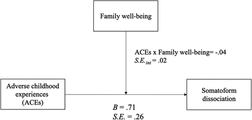 Figure 1. Moderation model of the effects of family well-being on somatoform dissociation.