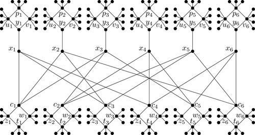 Fig. 4 NP-completeness of signed total double Roman for bipartite graphs.