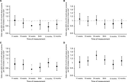 Figure 1 Size measurements in relation to atopic eczema at age 6 months.Notes: (A) Linear size, (B) head circumference, (C) abdominal circumference, and (D) head:abdominal circumference ratio. *Controlling for gestation, sex, breastfeeding, maternal BMI, qualification, maternal eczema, and smoking in pregnancy.