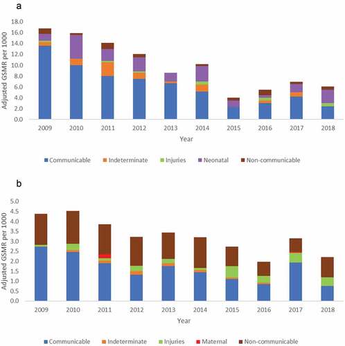 Figure 5. Adjusted group-specific mortality rate by year in Kibera PBIDS, Kenya,2009–2018. (a) Children under 5 years; (b) Persons 5 years and above; GSMR: Group-specific mortality rate.