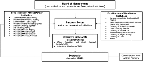Figure 1. CARTA partner institutions and governance structure.