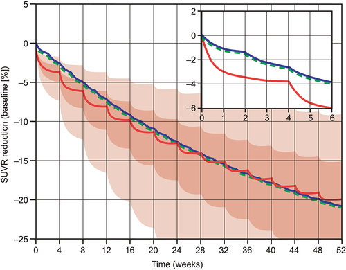 Figure 5. Model-based comparison of amyloid load reduction (PET SUVR) in the cortex following dosing with a cumulative dose of 600 mg gantenerumab every 4 weeks (300 mg IV of gantenerumab every 2 weeks, blue line) or with 210 mg of trontinemab every 4 weeks (red line and shaded confidence bands). Plots showing simulated SUVR reduction over time with an inset plot showing the dynamics for the first 6 weeks. For gantenerumab, simulations with the original plasma-exposure-driven model (dashed green line) overlay closely with the transformed brain-exposure-driven model (blue line). For the selected dosing regimen, similar amyloid reduction was predicted for trontinemab and gantenerumab over 1 year. Translational uncertainty (shown as 90% [lighter red] and 50% [darker red] confidence bands shaded in red) is illustrated assuming a 90% probability that the true typical values of the plasma clearance and the brain distribution coefficient are within two-fold of the predicted values based on log-normal distributions. Inset shows the dynamics for the first 6 weeks. IV, intravenous; PET, positron emission tomography; SUVR, standardized uptake value ratio.