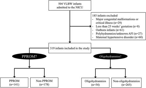 Figure 1. The enrollment scheme of the included infants. NICU: neonatal intensive care unit; PPROM: preterm premature rupture of membrane; VLBW: very-low-birthweight