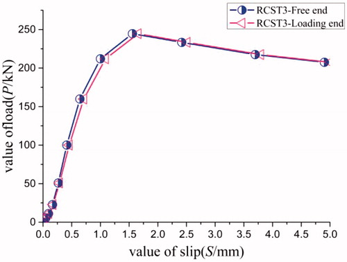 Figure 18. Comparing of the P-S curve by FEA and test.