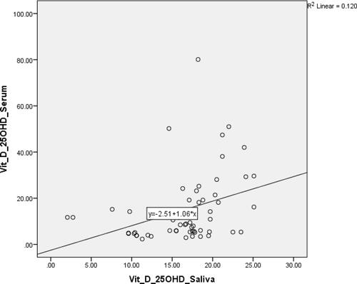 Figure 1 Scatter-plot showed correlation between 25(OH)D saliva and serum.