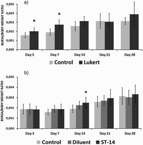 Figure 1. Bursa/body weight ratio at the different days post vaccination for the Lukert strain (A) and ST-14 strain (B). Ten birds per group. The vertical lines indicate standard deviation. *Significant difference from control value (P < 0.05).