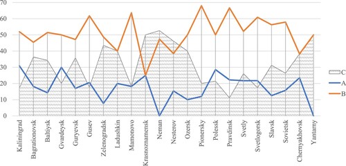 Figure 3. Geography of residence of respondents in the context of three groups A–C (%).Source: Developed by the authors.