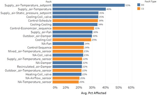 Fig. 4. Most commonly reported faults for AHUs, based on Pct_Affected value (chart shows faults 20% or higher).