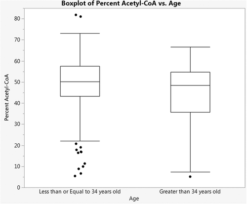 Figure 3. Isotopologue enrichment in acetyl-CoA M + 2 in cumulus cells (CCs) varies by age group. Isotopologue enrichment in acetyl-CoA CCs from 13C2-acetate was 4.3% higher in women ≤34 (n = 21) versus >34 (n = 10) (p = 0.0004, CI: 2.3, 8.8).