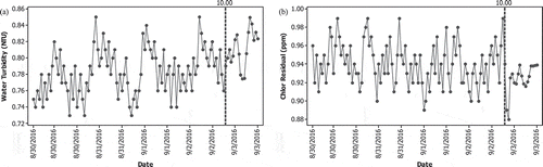 Figure 6. Time series plots of (a) updated hourly water turbidity data and (b) updated hourly chlorine residual data in Phase II.