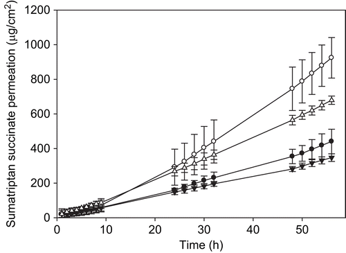 Figure 6.  Permeation profiles of sumatriptan succinate for the transdermal systems: PVA-SMT (•), PVA-SMT-Azone® (○), PVA-SMT powder (▾), PVA-SMT powder-Azone® (Δ). Average values ± SD, n ≥ 4. PVA: polyvinyl alcohol; SMT: sumatriptan succinate.