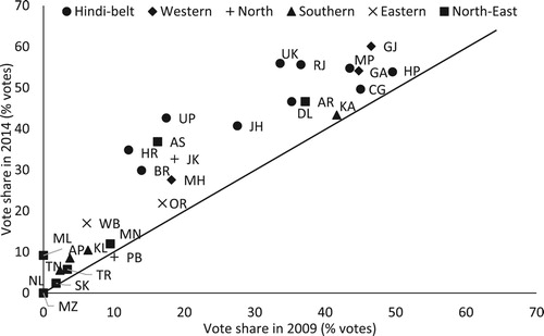 Figure 1. BJP vote shares in the 2009 and 2014 federal elections for 29 states.Notes: See Table A1 in the Annex for the full names and classification of the states.