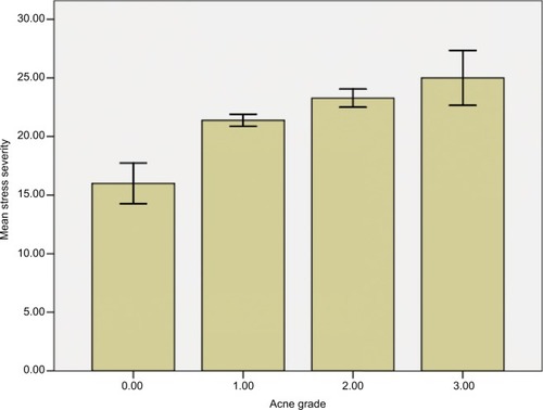 Figure 1 The relationship between stress severity and acne grade among 144 6th year female medical students in Jeddah, Saudi Arabia.
