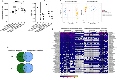 Figure 2. Engraftment of human donor microbiota in murine recipients.