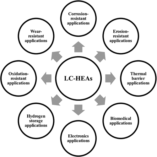Figure 5. Various application areas of LC-HEAs.
