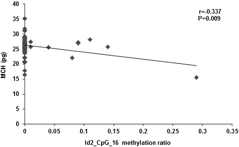Figure 4. Correlation between the serum content of MCH and the methylation level at the Id2_CpG_16 site.