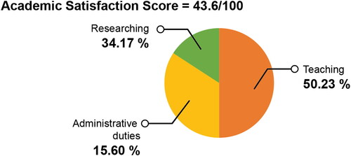 Figure 4. Academic satisfaction score of the example professor and its proportions of teaching, researching, and administrative duties.