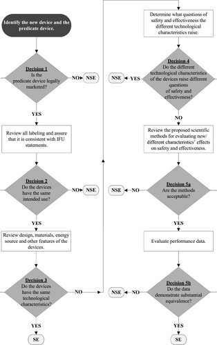 Figure 13. FDA 510(k) Decision-Making Flowchart [Citation86].