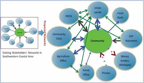 Figure 6. Stakeholders networking and infrastructures for disaster resilienct coastal community.