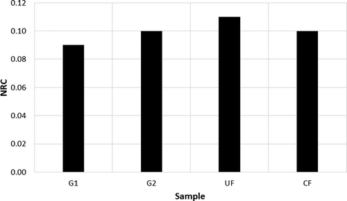 Figure 3. Noise reduction coefficients (NRC) for all samples.