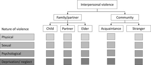 Figure 1. Typology of gender-based interpersonal violence (adapted from World Health Organization, Citation2002).