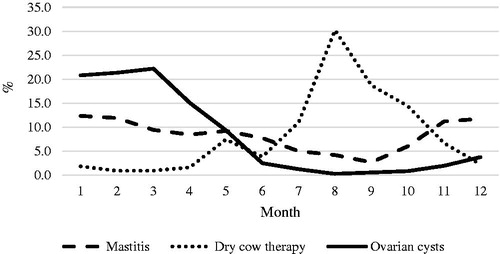 Figure 1. Distribution of mastitis, dry cow therapy treatments and ovarian cysts throughout the year 2018 in female animals of Valdostana cattle aged 24–99 months.