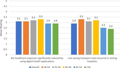 Figure 1 Mean ratings of items related to health care expenditures by different age groups.