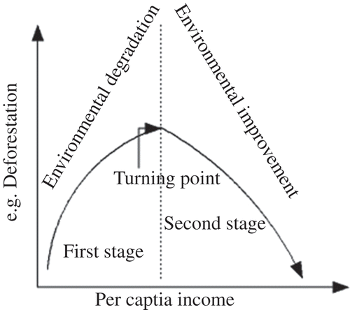 Figure 2. General environmental Kuznets curve with a full trajectory and inverted U-shape.