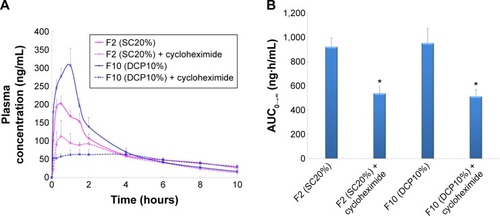 Figure 5 The mean plasma concentrations of carvedilol (A) and AUC (B) after oral administration of niosomes to Wistar rats pretreated with cycloheximide (n=6, mean ± SEM) (*P<0.05 vs control).Notes: SC20%: 20% SC-enriched niosomes; DCP10%: anionic niosomes containing 10% DCP.Abbreviations: AUC, area under the drug concentration–time curve; F, formulation; DCP, dicetyl phosphate; SC, sodium cholate; SEM, standard error of the mean.