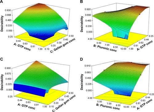 Figure 2 Desirability values for the development of OIG (A and B) and PRE-I (C and D) formulations.Abbreviations: conc, concentration; GTP, glyceryl tripalmitate; OIG, optimized in situ gel; PRE-I, pre-insert.