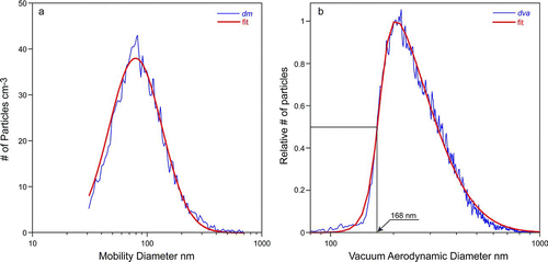 FIG. 3 (a) Mobility size distribution of polydisperse NaNO3 particles obtained with a SMPS (blue) and a fit using parameters listed in Table 1 (red). See text for details; (b) Experimentally observed Display full size of the polydisperse NaNO3 particles (blue) and a fit of the data using Equation (Equation3) and the parameters listed in Table 1 (red).