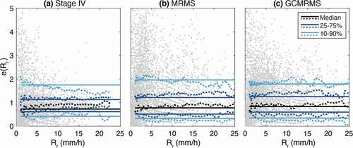 Figure 4. Relations between e(Rr) and Rr for the different radar products, along with quantiles of the empirical (dotted lines) and mixed gamma (solid lines) distributions for cluster 2