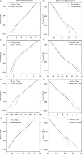 Fig. 13 Typical vertical profiles of potential temperature (°C) (a, c, e, g) and specific humidity (103 kg.m−3) (b, d, f, h). (a) and (b) correspond to the winter (DJF) mean over Lake Michigan; (c) and (d) are the winter means (DJF) over south Alaska (145°W–130°W/56°N–61°N); (e) and (f) are the summer (JJA) mean over Lake Michigan; (g) and (h) are the autumn (SON) means over Lake Michigan.