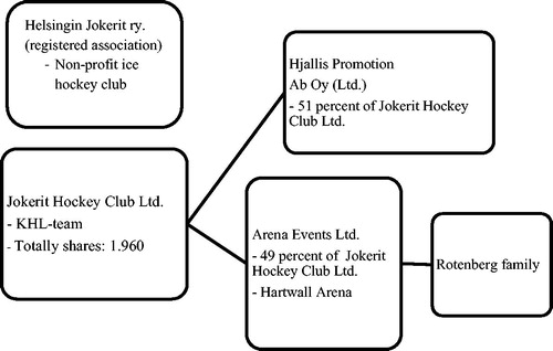 Figure 1. Business group Jokerit 2013–2018 (Backman Citation2018: 312).9