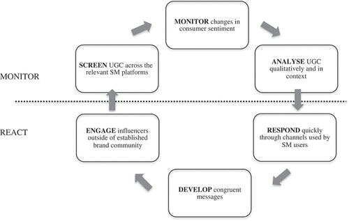 Figure 1. The role of social media in crisis communication.