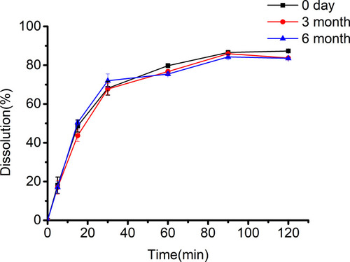 Figure 14 Dissolution profile of Dio in Dio-C-ASD stored for 0 days, 3 months and 6 months (n = 3).