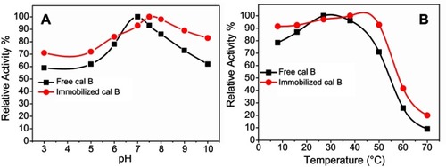 Figure 9 Effect of (A) pH and (B) temperature on the activity of free and immobilized Cal-B enzyme.