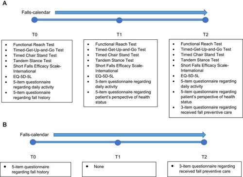 Figure 1 (A) Timeline assessments of group 1 patients who receive an intervention from a physio- or exercise therapist before intervention starts (T0), directly after the intervention (T1) and 12 months after starting the intervention (T2). (B) Timeline assessments of group 2 and group 3 patients who do not receive an intervention from a physio- or exercise therapist before intervention starts (T0), directly after the intervention (T1) and 12 months after starting the intervention (T2).