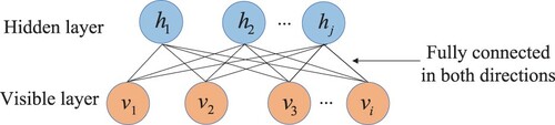 Figure 13. The structure of RBM.